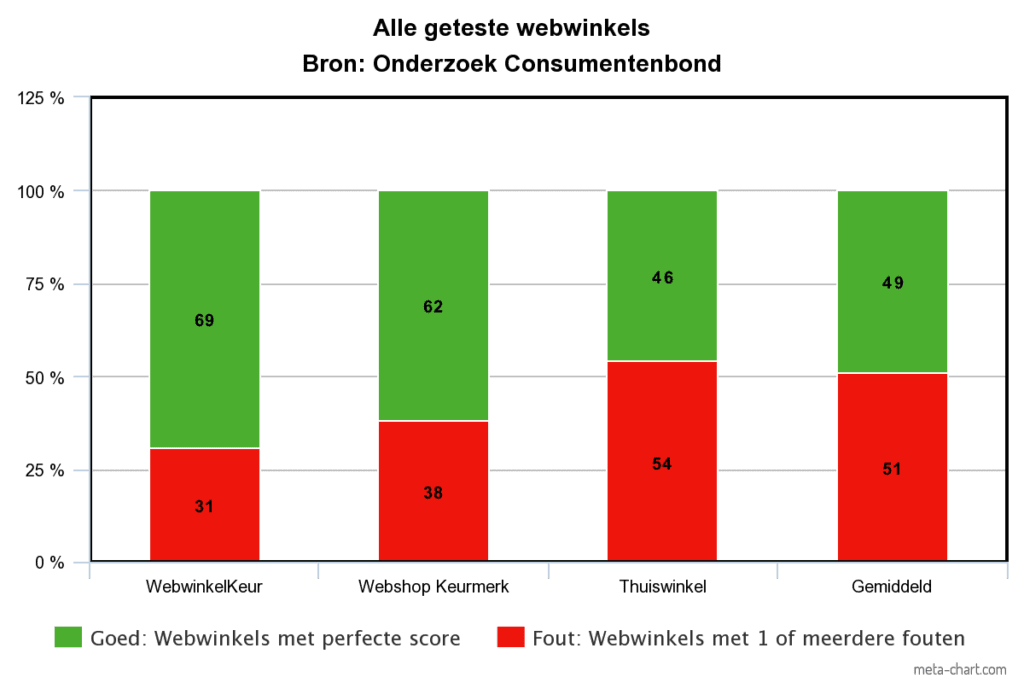 Consumentenbond onderzoek: WebwinkelKeur leden maken het minst vaak fouten