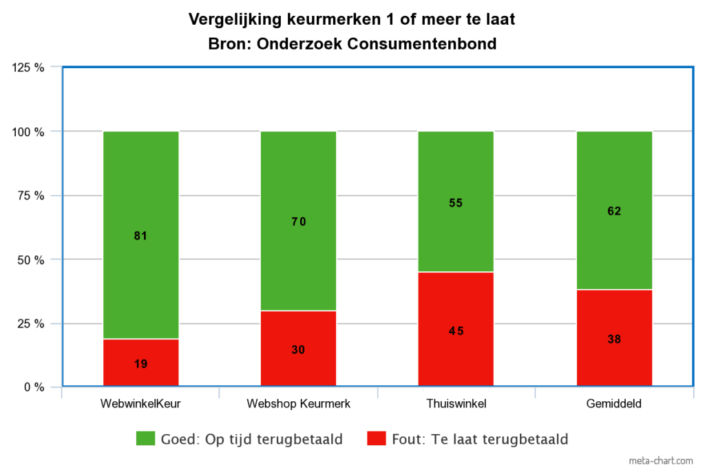 Consumentenbond onderzoek: WebwinkelKeur komt als beste uit de vergelijking