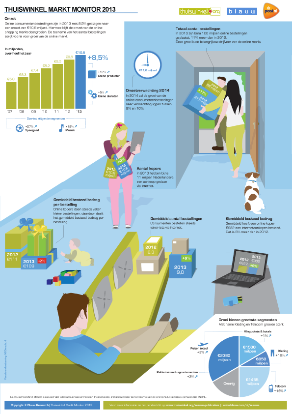 Infographic van de Thuiswinkel Marktmonitor 2013