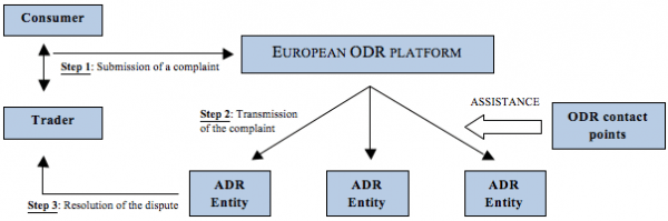Een schematische weergaven van de werking van dit ODR platform (Bron slaw.ca)