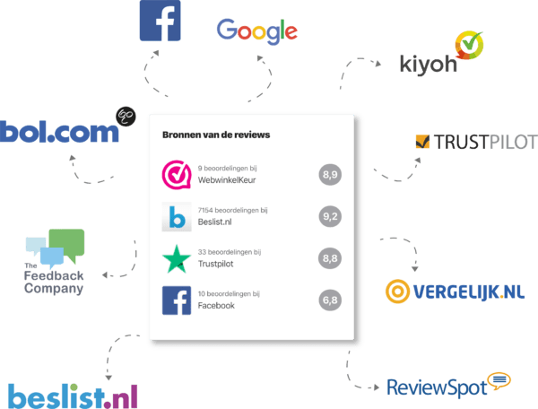 Ook de score uit externe review platformen telt mee voor jouw gemiddelde