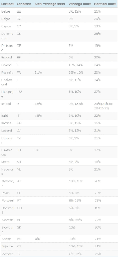 De verschillende BTW tarieven per EU land