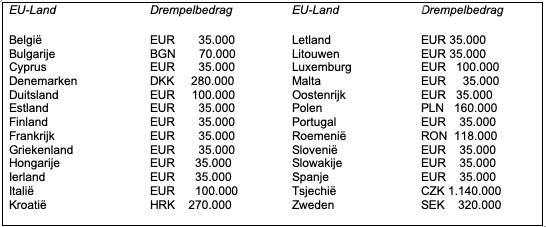 De BTW drempelbedragen die gelden tot 1 juli 2021