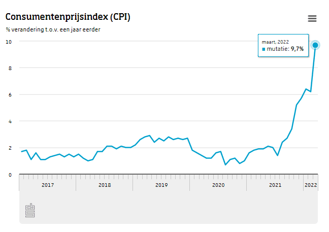 inflatie tot maart 2022 in Nederland